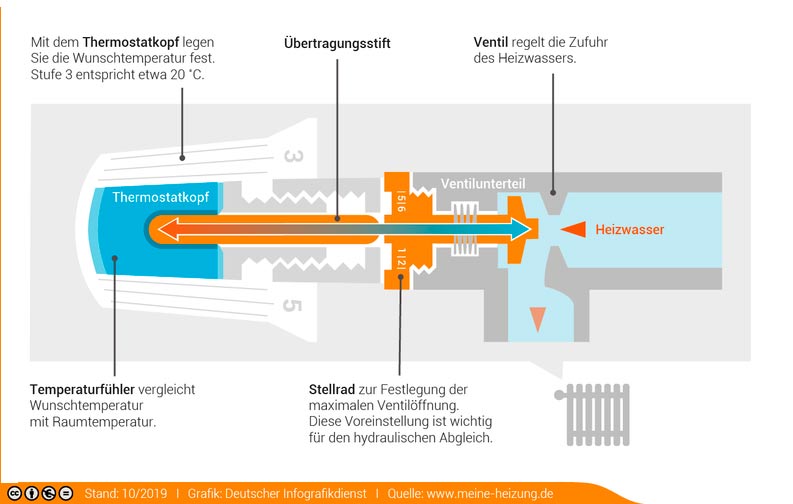 Heizk&ouml;rperthermostat Funktion